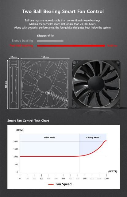 Захранване Zalman WATTTERA 1200W, 80PLUS GOLD, Active PFC