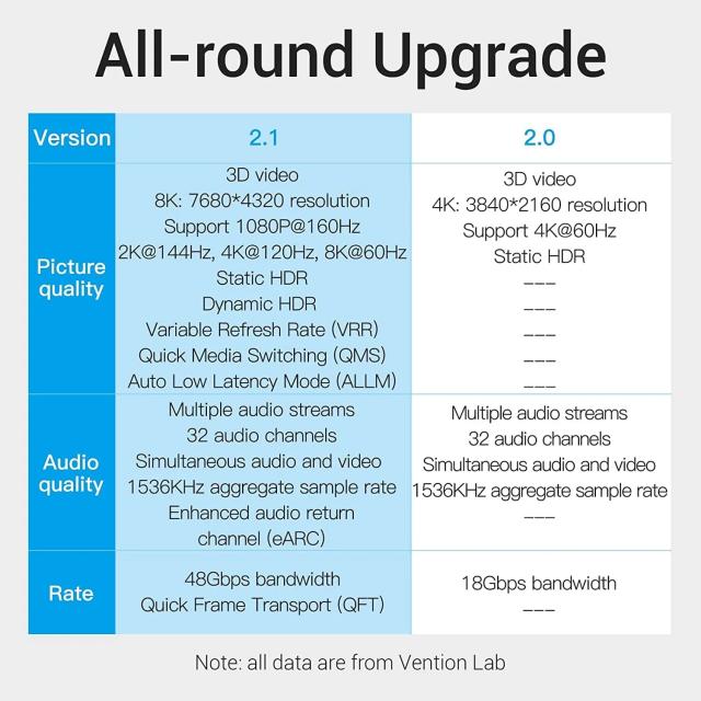 Кабел Vention HDMI v2.1 M / M 2m  - 8K Dolby Vision HDR