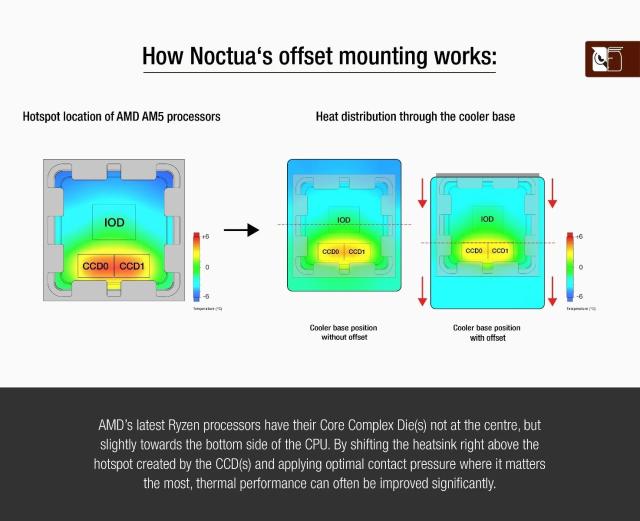 Монтажнa планкa Noctua Mounting KIT - NM-AMB13