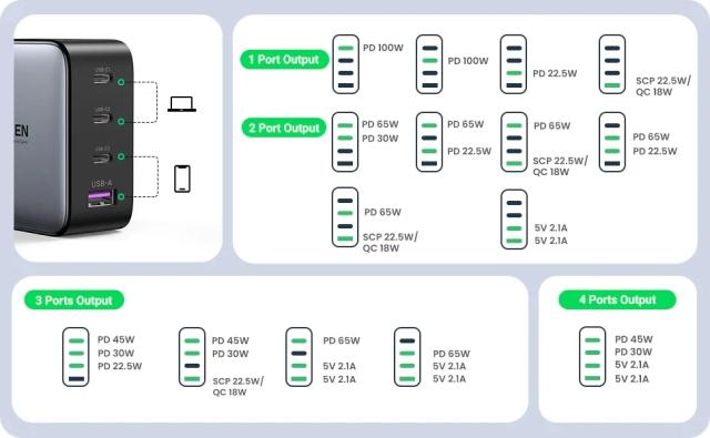 Универсално зарядно за стена Ugreen Charger Wall 100W GaN Nexode CD226, 1 x USB-A, 3 x Type-C - 40747