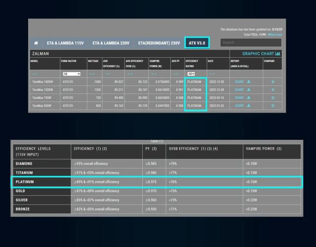 Захранване Zalman TeraMax 850W, Active PFC, ATX 3.0, 80 PLUS GOLD, PCIe 5.0, White