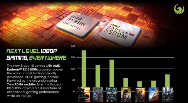 Лаптоп MSI Bravo 15 B5DD, Ryzen 5 5600H (7nm, Up to 4.2GHz, 6C/12T, 16MB L3), RX5500M 4GB GDDR6, 15.6" FHD (1920x1080), 144Hz, 8GB DDR4 3200 (1x8, up to 64GB, 2 slots), 512GB PCIe Gen3x4 SSD, NO OS, Red backlit KBD, Cooler boost 5, 2 Year Warranty, B