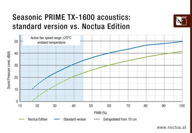 Захранване Seasonic 1600W, PRIME TX-1600, Active PFC, ATX 3.1, PCIe Gen 5, 80 PLUS TITANIUM