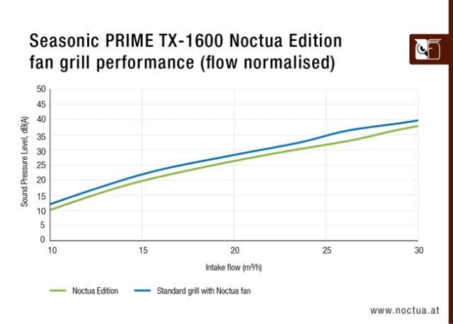 Захранване Seasonic 1600W, PRIME TX-1600, Active PFC, ATX 3.1, PCIe Gen 5, 80 PLUS TITANIUM