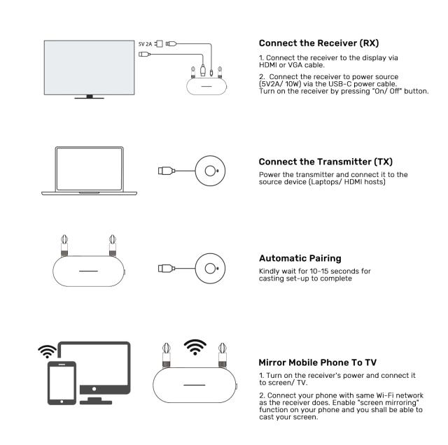 Безжичен трансмитер Unitek Wireless HDMI Transmitter/Receiver Kit