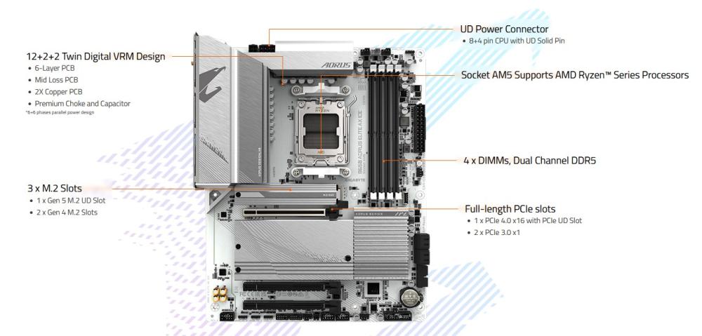 Дънна платка GIGABYTE B650 AORUS ELITE AX ICE, AM5, Wi-Fi 6E, 4x DDR5, 3x M.2, 4x SATA 6Gb/s, HDMI, DP, ATX