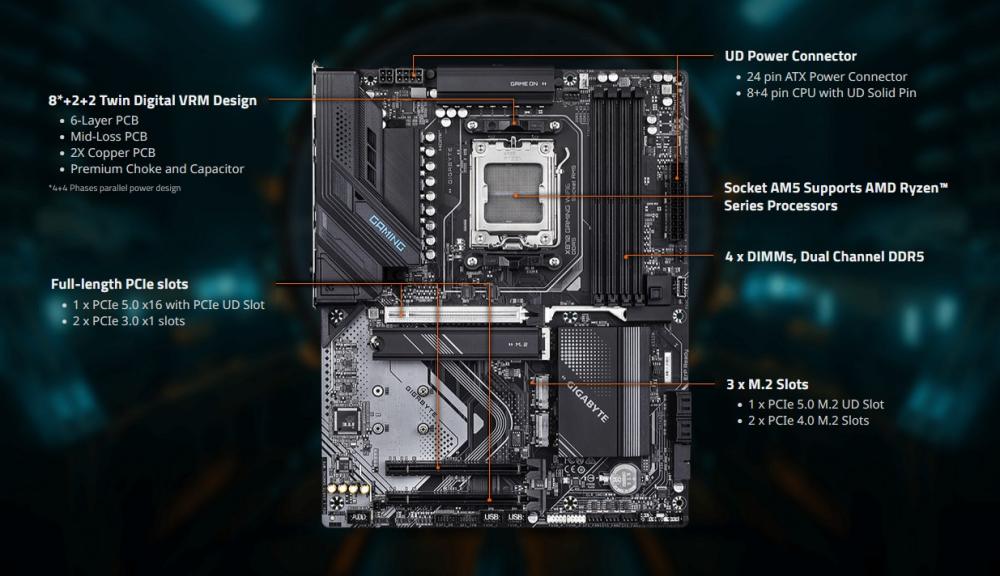 Дънна платка GIGABYTE X870 GAMING WIFI6, AM5, 4 x DDR5, 3 x M.2, 4 x SATA 6Gb/s, Wi-Fi, Bluetooth, HDMI, ATX