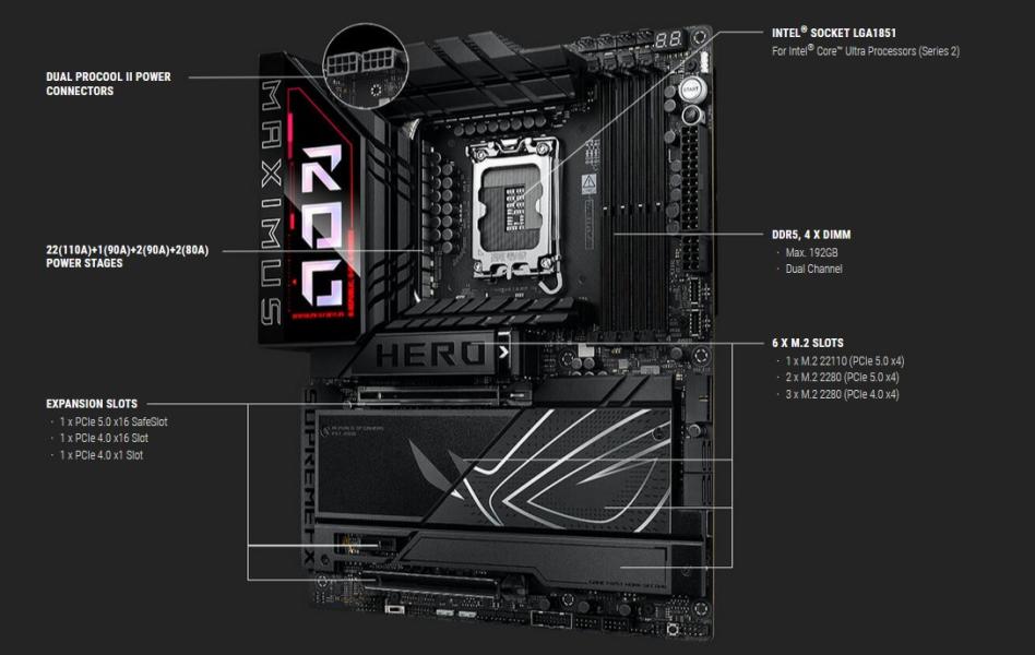 Дънна платка ASUS ROG MAXIMUS Z890 HERO, LGA1851, 4 x DDR5, 6 x M.2 NVMe, 4 x SATA 6Gb/s, 1 x SlimSAS, Wi-Fi 7, Bluetooth v5.4, 2 x LAN, HDMI, ATX