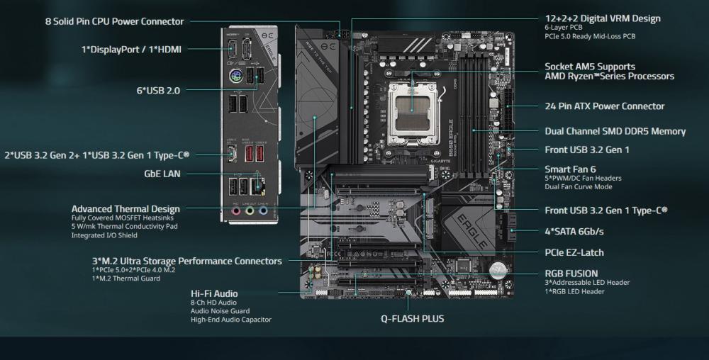 Дънна платка Gigabyte B650 Eagle, B650, AM5, DDR5, PCI-E 4.0, 3x M.2, 4x SATA 6Gb/s, HDMI, DP, ATX