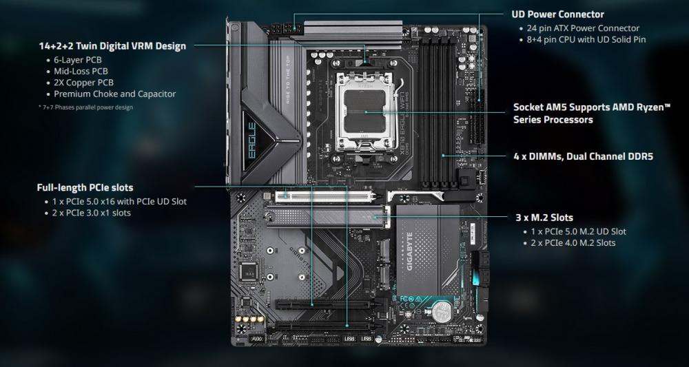 Дънна платка GIGABYTE X870 EAGLE WIFI7, AM5, 4x DDR5, PCIe 5.0, 3x M.2 NVMe, 4x SATA 6Gb/s, Wi-Fi 7, BLUETOOTH 5.4, HDMI, ATX