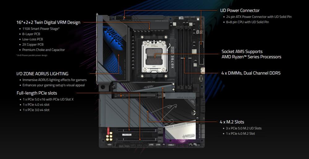 Дънна платка GIGABYTE X870E AORUS MASTER, AM5, 4x DDR5, PCIe 5.0, 4x M.2 NVMe, 4x SATA 6Gb/s, Wi-Fi 7, BLUETOOTH 5.3, HDMI, ATX