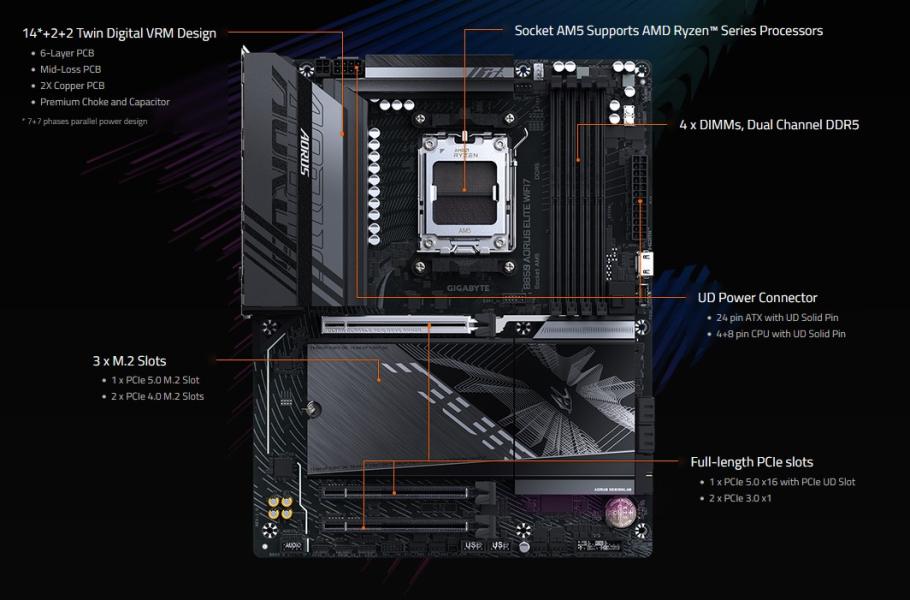 Дънна платка GIGABYTE B850 AORUS ELITE WIFI7, AM5, 4x DDR5, 3x M2, 4 x SATA 6Gb/s, Wi-Fi 7/Bluetooth V5.4, DP, ATX