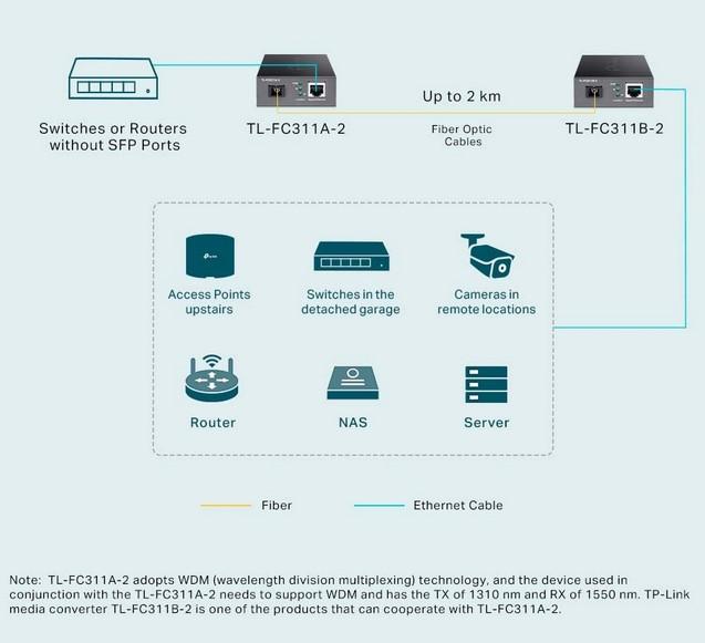 Медиа конвертор TP-Link TL-FC311A-2 WDM Media Converter, 1x 10/100/1000 Mbps RJ45 Port (Auto MDI/MDIX), 1x Gigabit SC Fiber Port