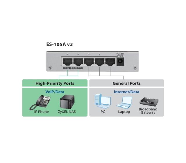 Суич ZyXEL ES-105AV3, 5-port 10/100Mbps Ethernet switch, 2x QoS, desktop, metal housing