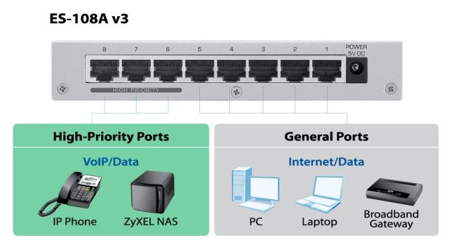 Суич ZyXEL ES-108AV3, 8-port 10/100Mbps Ethernet switch, 3x Qos (!), desktop, metal housing