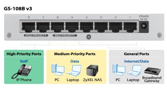 Суич ZyXEL GS-108B v3, 8-port 10/100/1000Mbps Gigabit Ethernet switch, desktop, metal housing