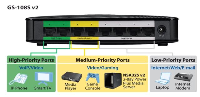 Суич ZyXEL GS-108Sv2 8-port 10/100/1000Mbps Gigabit Ethernet switch, 4 QoS ports (2port "High", 2ports "Middle"), 802.3az (Green), desktop, plastic housing