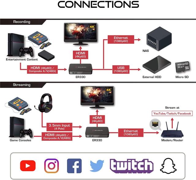 Външен кепчър AVerMedia Capture HD Video EZRecorder 330, HDMI, Composite, USB, RJ45