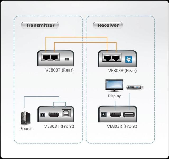 HDMI & USB Extender (усилвател) ATEN VE803, 1900x1200 @ 60Hz, 60 м