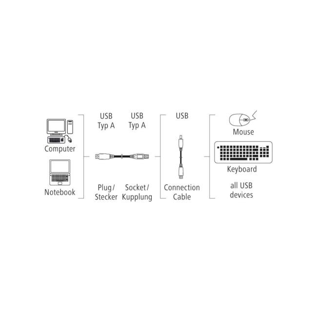 Удължителен кабел HAMA, USB-A женско - USB-A мъжко, 3 м, Стандарт