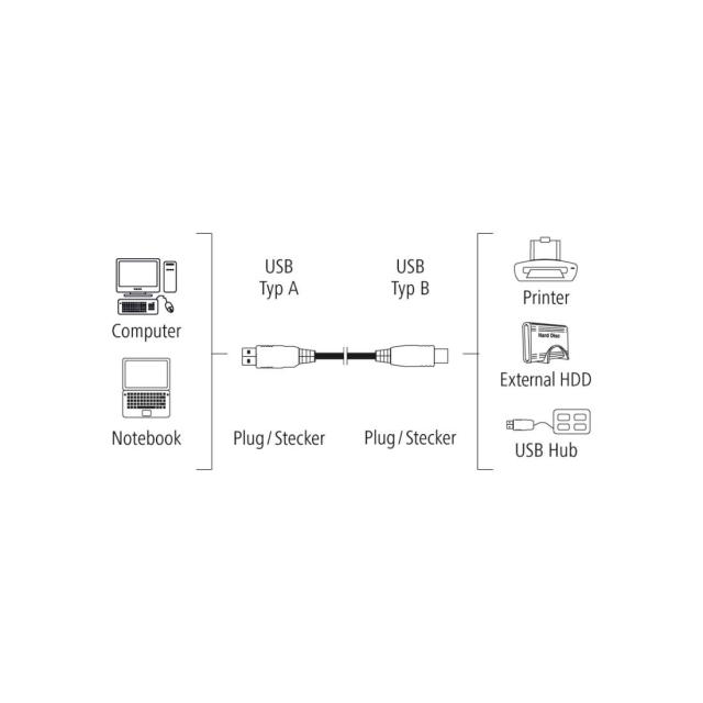 Кабел HAMA 200900 USB-A мъжко - USB-B мъжко, 1.5 м