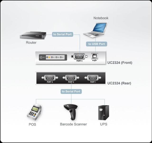 ATEN UC2324 4-портов хъб, USB към RS-232