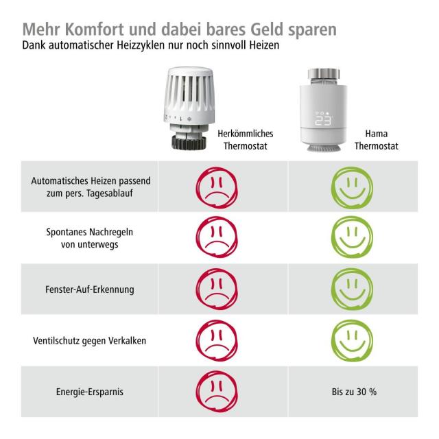 Смарт контрол WLAN система за отопление HAMA 2 бр. термо глави, контролен пулт